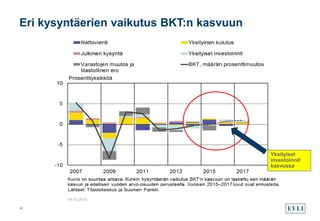 Eri kysyntäerien vaikutus BKT:n kasvuun
24
Yksityiset
investoinnit
kasvussa
 