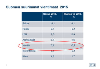 Osuus 2015,
%
Muutos vs 2008,
%
Saksa 14,1 4,1
Ruotsi 9,7 -0,4
USA 7,3 0,9
Alankomaat 6,7 1,6
Venäjä 5,9 -5,7
Iso-Britannia 5,1 -0,4
Kiina 4,8 1,7
Suomen suurimmat vientimaat 2015
27
 