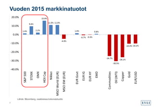 Lähde: Bloomberg, osakkeissa kokonaistuotto
Vuoden 2015 markkinatuotot
2
 