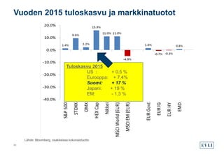 Lähde: Bloomberg, osakkeissa kokonaistuotto
Vuoden 2015 tuloskasvu ja markkinatuotot
30
Tuloskasvu 2015
US : + 0,5 %
Eurooppa: + 7,4%
Suomi: + 17 %
Japani: + 19 %
EM: - 1,3 %
 