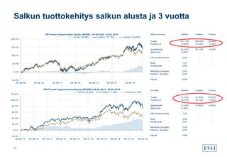 Salkun tuottokehitys salkun alusta ja 3 vuotta
38
Tuotto 137.75% 106.90% 30.86%
Tuotto p.a. 13.84% 11.49% 2.34%
Volatiliteetti 22.51% 20.13% 2.38%
Aktiiviriski 6.59% - -
Informaatiosuhde 0.36 - -
Beta 1.07 - -
Selitysaste 0.92 - -
Modifoitu duraatio 0.00
Keskim. duraatio 0.00
Päiviä 2439
Tuotto 71.59% 41.22% 30.36%
Tuotto p.a. 19.72% 12.19% 7.52%
Volatiliteetti 17.04% 16.65% 0.40%
Aktiiviriski 6.18% - -
Informaatiosuhde 1.22 - -
Beta 0.96 - -
Selitysaste 0.87 - -
Modifoitu duraatio 0.00
Keskim. duraatio 0.00
Päiviä 1095
3 vuotta
Salkun alusta
Salkku Indeksi Erotus
Salkku Indeksi Erotus
-50.0%
0.0%
50.0%
100.0%
150.0%
200.0%
05.06.09 05.06.10 05.06.11 05.06.12 05.06.13 05.06.14 05.06.15
PB Finnish Opportunities Equity (MODEL) 05.06.2009 - 08.02.2016
Erotus 30.86% Salkku 137.75% Indeksi 106.90%
-20.0%
0.0%
20.0%
40.0%
60.0%
80.0%
100.0%
120.0%
08.02.13 08.06.13 08.10.13 08.02.14 08.06.14 08.10.14 08.02.15 08.06.15 08.10.15 08.02.16
PB Finnish Opportunities Equity (MODEL) 08.02.2013 - 08.02.2016
Erotus 30.36% Salkku 71.59% Indeksi 41.22%
 