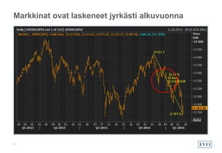 Markkinat ovat laskeneet jyrkästi alkuvuonna
3
 
