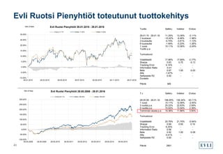 Evli Ruotsi Pienyhtiöt toteutunut tuottokehitys
40
29.01.15 - 29.01.16 11.25% 13.36% -2.11%
1 kuukausi -10.42% -8.46% -1.96%
3 kuukautta -4.74% -3.61% -1.13%
6 kuukautta -1.49% -0.23% -1.26%
1 vuosi 10.11% 12.56% -2.45%
Tuotto p.a. - - -
Tunnusluvut
Volatiliteetti 17.86% 17.69% 0.17%
Sharpe 0.63 0.75 -0.13
Tracking Error 5.14% - -
Information Ratio -0.41 - -
Beta 0.97 1.00 -0.03
Alfa -1.67% - -
Selitysaste R2 0.92 - -
Duraatio
Päiviä 365
29.05.08 - 29.01.16 199.45% 136.34% 63.11%
1 vuosi 10.11% 12.56% -2.45%
3 vuotta p.a. 25.22% 22.63% 2.59%
5 vuotta p.a. 15.93% 13.54% 2.39%
Toiminnan alusta p.a. 15.36% 11.86% 3.50%
Tunnusluvut
Volatiliteetti 20.76% 21.70% -0.94%
Sharpe 0.69 0.50 0.19
Tracking Error 6.25% - -
Information Ratio 0.56 - -
Beta 0.92 1.00 -0.08
Alfa 4.41% - -
Selitysaste R2 0.92 - -
Päiviä 2801
Tuotto Salkku Indeksi Erotus
7 v Salkku Indeksi Erotus
-10.00%
-5.00%
0.00%
5.00%
10.00%
15.00%
20.00%
25.00%
30.00%
29.01.2015 29.03.2015 29.05.2015 29.07.2015 29.09.2015 29.11.2015 29.01.2016
Erotus -2.11% Salkku 11.25% Indeksi 13.36%
Evli Ruotsi Pienyhtiöt 29.01.2015 - 29.01.2016Net of fees
-100.00%
-50.00%
0.00%
50.00%
100.00%
150.00%
200.00%
250.00%
300.00%
29.05.2008 29.05.2009 29.05.2010 29.05.2011 29.05.2012 29.05.2013 29.05.2014 29.05.2015
Erotus 63.11% Salkku 199.45% Indeksi 136.34%
Evli Ruotsi Pienyhtiöt 29.05.2008 - 29.01.2016Net of fees
 