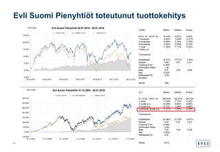 Evli Suomi Pienyhtiöt toteutunut tuottokehitys
41
29.01.15 - 29.01.16 13.14% 8.61% 4.53%
1 kuukausi -5.55% -3.28% -2.27%
3 kuukautta -0.69% 0.10% -0.78%
6 kuukautta -4.20% -4.93% 0.73%
1 vuosi 11.39% 7.17% 4.22%
Tuotto p.a. - - -
Tunnusluvut
Volatiliteetti 16.01% 17.01% -1.00%
Sharpe 0.82 0.51 0.31
Tracking Error 4.36% - -
Information Ratio 1.04 - -
Beta 0.91 1.00 -0.09
Alfa 5.30% - -
Selitysaste R2 0.93 - -
Duraatio
Päiviä 365
31.12.03 - 29.01.16 265.03% 140.27% 124.76%
1 vuosi 11.39% 7.17% 4.22%
3 vuotta p.a. 16.49% 9.83% 6.66%
5 vuotta p.a. 8.12% 1.26% 6.86%
Toiminnan alusta p.a. 11.31% 7.52% 3.79%
Tunnusluvut
Volatiliteetti 20.36% 21.33% -0.97%
Sharpe 0.47 0.27 0.20
Tracking Error 6.38% - -
Information Ratio 0.59 - -
Beta 0.91 1.00 -0.09
Alfa 4.30% - -
Selitysaste R2 0.91 - -
Päiviä 4412
Tuotto Salkku Indeksi Erotus
12 v Salkku Indeksi Erotus
-5.00%
0.00%
5.00%
10.00%
15.00%
20.00%
25.00%
29.01.2015 29.03.2015 29.05.2015 29.07.2015 29.09.2015 29.11.2015 29.01.2016
Erotus 4.53% Salkku 13.14% Indeksi 8.61%
Evli Suomi Pienyhtiöt 29.01.2015 - 29.01.2016Net of fees
-50.00%
0.00%
50.00%
100.00%
150.00%
200.00%
250.00%
300.00%
350.00%
31.12.2003 31.12.2005 31.12.2007 31.12.2009 31.12.2011 31.12.2013 31.12.2015
Erotus 124.76% Salkku 265.03% Indeksi 140.27%
Evli Suomi Pienyhtiöt 31.12.2003 - 29.01.2016Net of fees
 