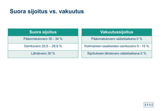 Suora sijoitus
Pääomatulovero 30 - 34 %
Osinkovero 25,5 – 28,9 %
Lähdevero 30 %
Suora sijoitus vs. vakuutus
Vakuutussijoitus
Pääomatulovero säästöaikana 0 %
Kotimaisien osakkeiden osinkovero 0 - 15 %
Sijoituksien lähdevero säästöaikana 0 %
 