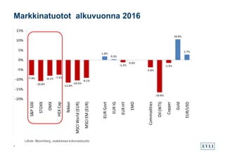 Markkinatuotot alkuvuonna 2016
4
Lähde: Bloomberg, osakkeissa kokonaistuotto
 