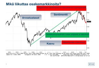 Mikä liikuttaa osakemarkkinoita?
5
Sentimentti
Arvostustasot
Arvostustasot
Kasvu
Sentimentti
Negatiivinen sentimentti on kasvattanut myyntipainetta
Heikentyneet makroluvut
Nollakorkoympäristö tukee yrityksiä ja talouksia
 