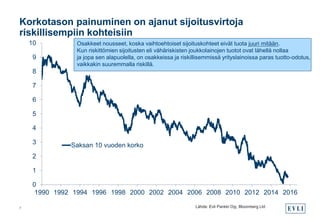 Korkotason painuminen on ajanut sijoitusvirtoja
riskillisempiin kohteisiin
7
0
1
2
3
4
5
6
7
8
9
10
1990 1992 1994 1996 1998 2000 2002 2004 2006 2008 2010 2012 2014 2016
Saksan 10 vuoden korko
Lähde: Evli Pankki Oyj, Bloomberg Ltd
Osakkeet nousseet, koska vaihtoehtoiset sijoituskohteet eivät tuota juuri mitään.
Kun riskittömien sijoitusten eli vähäriskisten joukkolainojen tuotot ovat lähellä nollaa
ja jopa sen alapuolella, on osakkeissa ja riskillisemmissä yrityslainoissa paras tuotto-odotus,
vaikkakin suuremmalla riskillä.
 