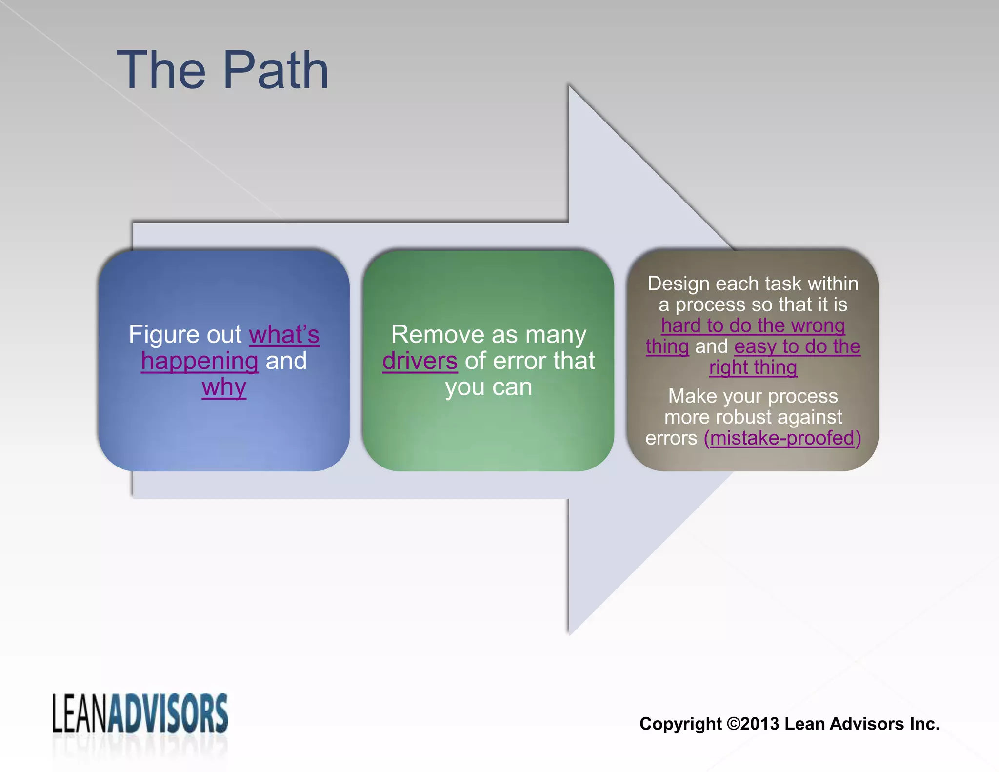 The Path
Figure out what’s
happening and
why
Remove as many
drivers of error that
you can
Design each task within
a process so that it is
hard to do the wrong
thing and easy to do the
right thing
Make your process
more robust against
errors (mistake-proofed)
Copyright ©2013 Lean Advisors Inc.
 