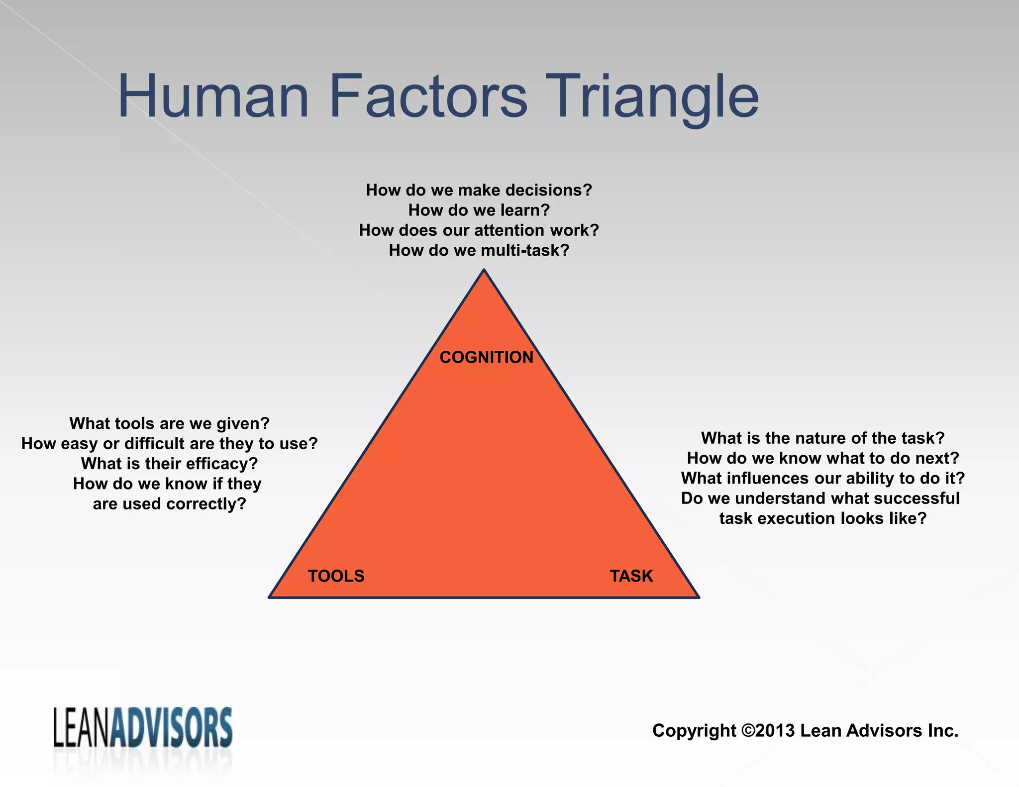 Human Factors Triangle
COGNITION
TASKTOOLS
How do we make decisions?
How do we learn?
How does our attention work?
How do we multi-task?
What is the nature of the task?
How do we know what to do next?
What influences our ability to do it?
Do we understand what successful
task execution looks like?
What tools are we given?
How easy or difficult are they to use?
What is their efficacy?
How do we know if they
are used correctly?
Copyright ©2013 Lean Advisors Inc.
 