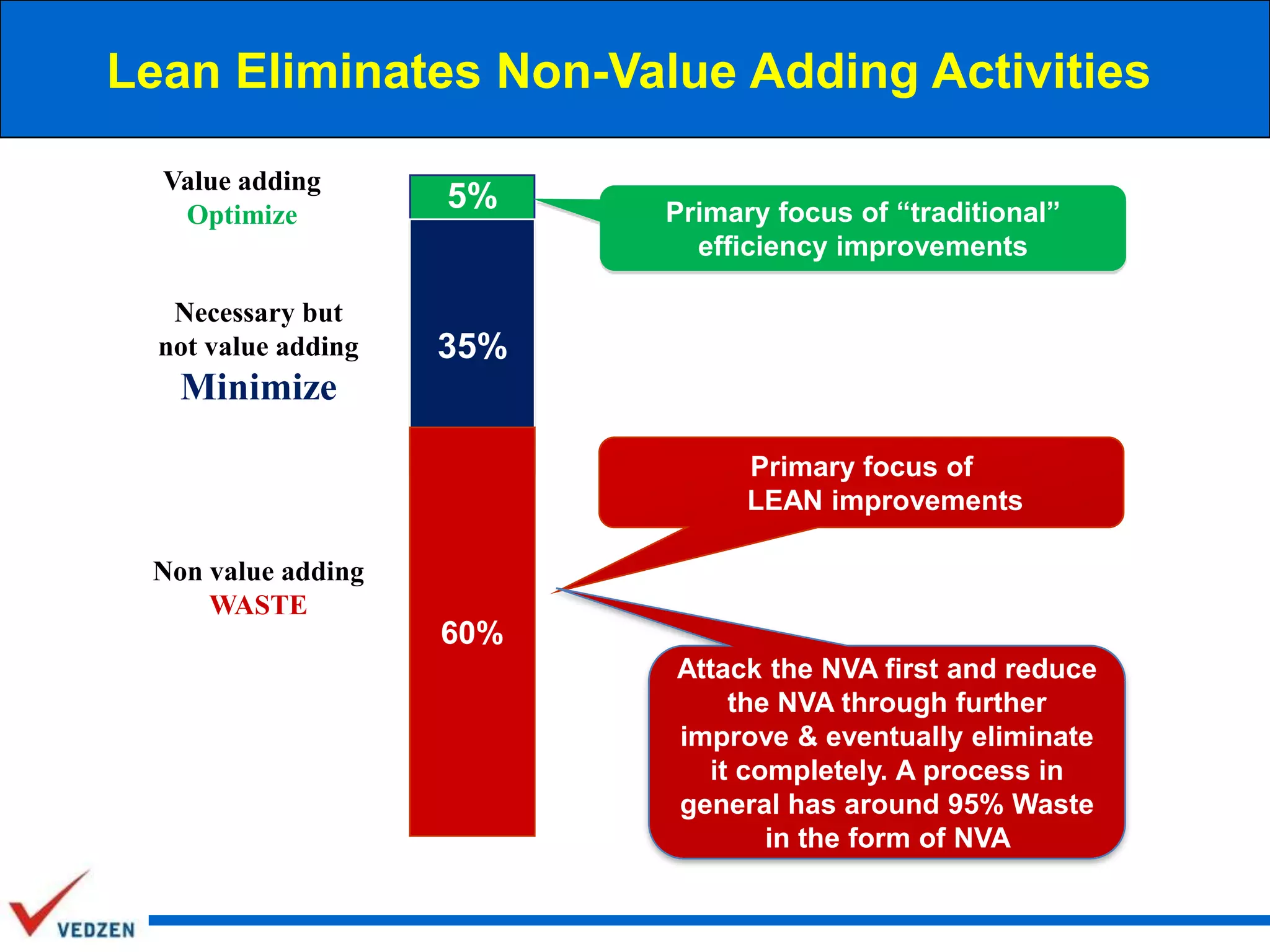 Lean Eliminates Non-Value Adding Activities
Value adding
Optimize

Necessary but
not value adding

5%

Primary focus of “traditional”
efficiency improvements

35%

Minimize
Primary focus of
LEAN improvements
Non value adding
WASTE

60%
Attack the NVA first and reduce
the NVA through further
improve & eventually eliminate
it completely. A process in
general has around 95% Waste
in the form of NVA

 