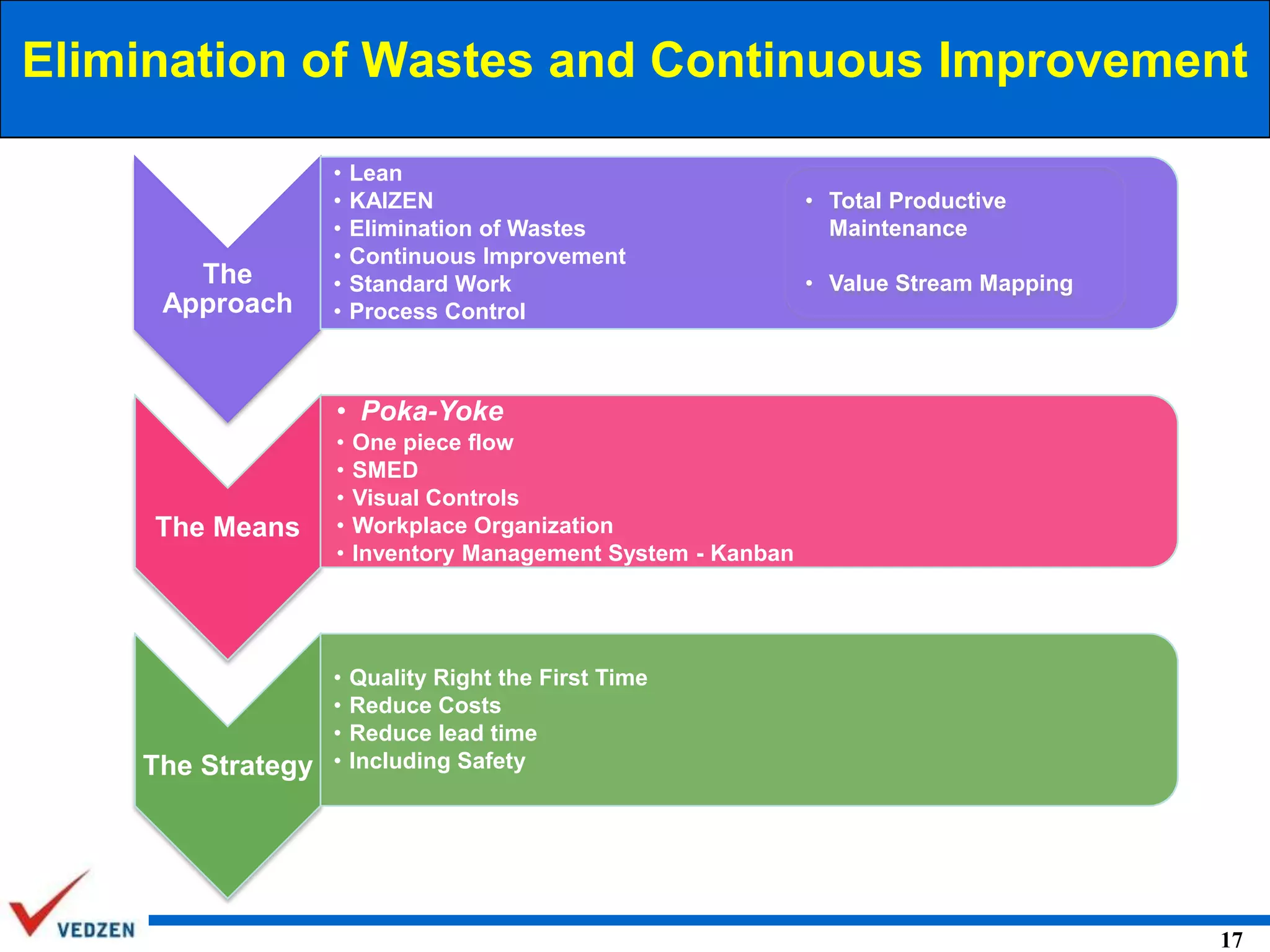 Elimination of Wastes and Continuous Improvement

The
Approach

•
•
•
•
•
•

Lean
KAIZEN
Elimination of Wastes
Continuous Improvement
Standard Work
Process Control

• Total Productive
Maintenance
• Value Stream Mapping

• Poka-Yoke

The Means

The Strategy

•
•
•
•
•

One piece flow
SMED
Visual Controls
Workplace Organization
Inventory Management System - Kanban

•
•
•
•

Quality Right the First Time
Reduce Costs
Reduce lead time
Including Safety

17

 