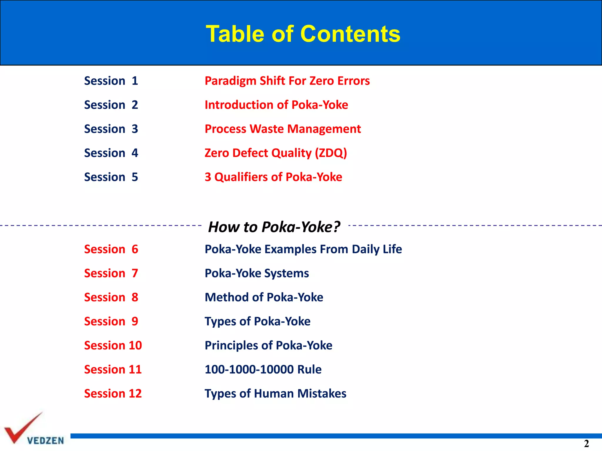 Table of Contents
Session 1

Paradigm Shift For Zero Errors

Session 2

Introduction of Poka-Yoke

Session 3

Process Waste Management

Session 4

Zero Defect Quality (ZDQ)

Session 5

3 Qualifiers of Poka-Yoke

How to Poka-Yoke?
Session 6

Poka-Yoke Examples From Daily Life

Session 7

Poka-Yoke Systems

Session 8

Method of Poka-Yoke

Session 9

Types of Poka-Yoke

Session 10

Principles of Poka-Yoke

Session 11

100-1000-10000 Rule

Session 12

Types of Human Mistakes

2

 