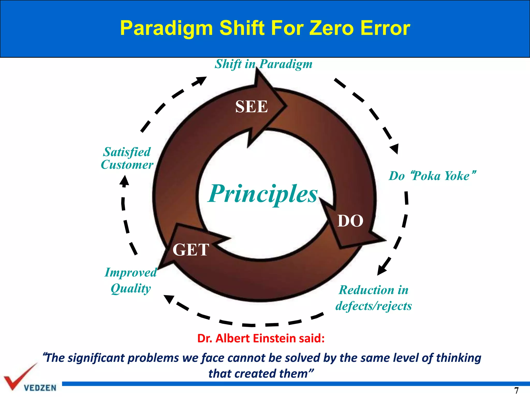 Paradigm Shift For Zero Error
Shift in Paradigm

SEE
Satisfied
Customer

Do “Poka Yoke”

Principles
DO
GET
Improved
Quality

Reduction in
defects/rejects

Dr. Albert Einstein said:
“The significant problems we face cannot be solved by the same level of thinking
that created them”
7

 