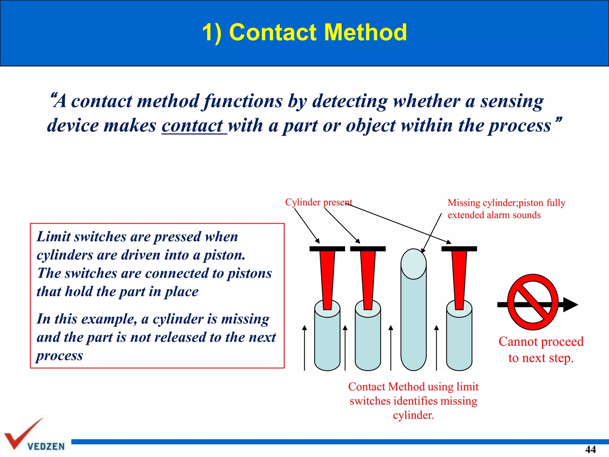 1) Contact Method
“A contact method functions by detecting whether a sensing

device makes contact with a part or object within the process”

Cylinder present

Missing cylinder;piston fully
extended alarm sounds

Limit switches are pressed when
cylinders are driven into a piston.
The switches are connected to pistons
that hold the part in place
In this example, a cylinder is missing
and the part is not released to the next
process

Cannot proceed
to next step.
Contact Method using limit
switches identifies missing
cylinder.
44

 