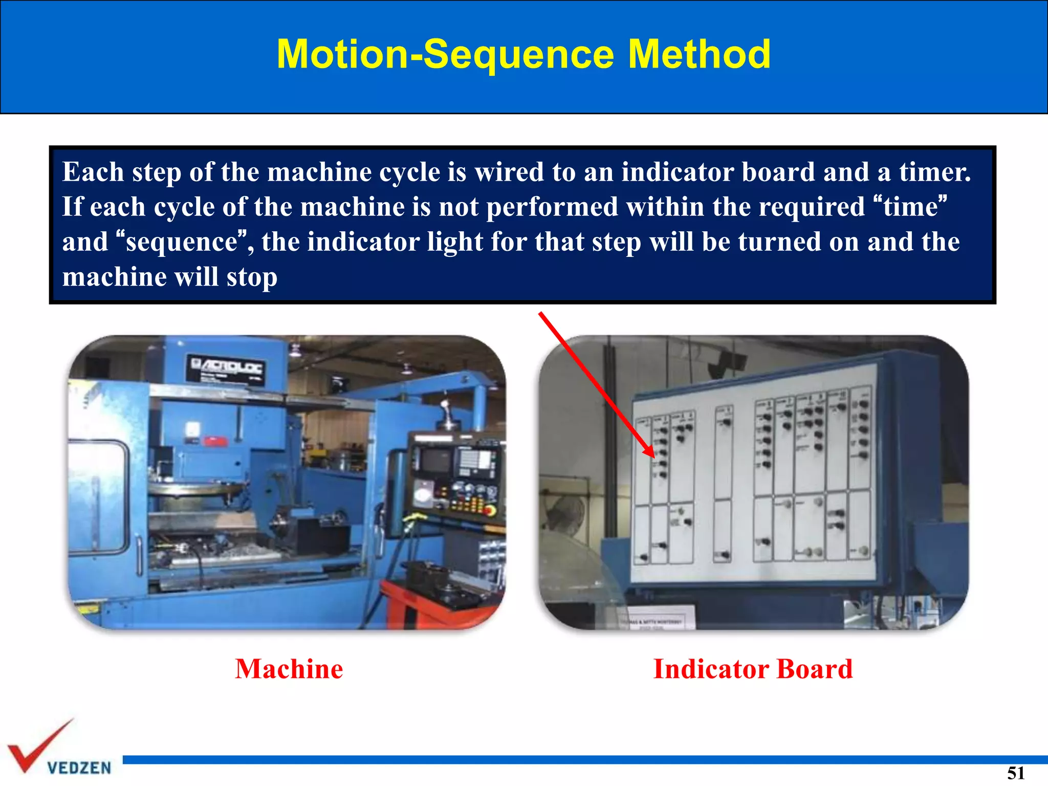 Motion-Sequence Method
Each step of the machine cycle is wired to an indicator board and a timer.
If each cycle of the machine is not performed within the required “time”
and “sequence”, the indicator light for that step will be turned on and the
machine will stop

Machine

Indicator Board

51

 
