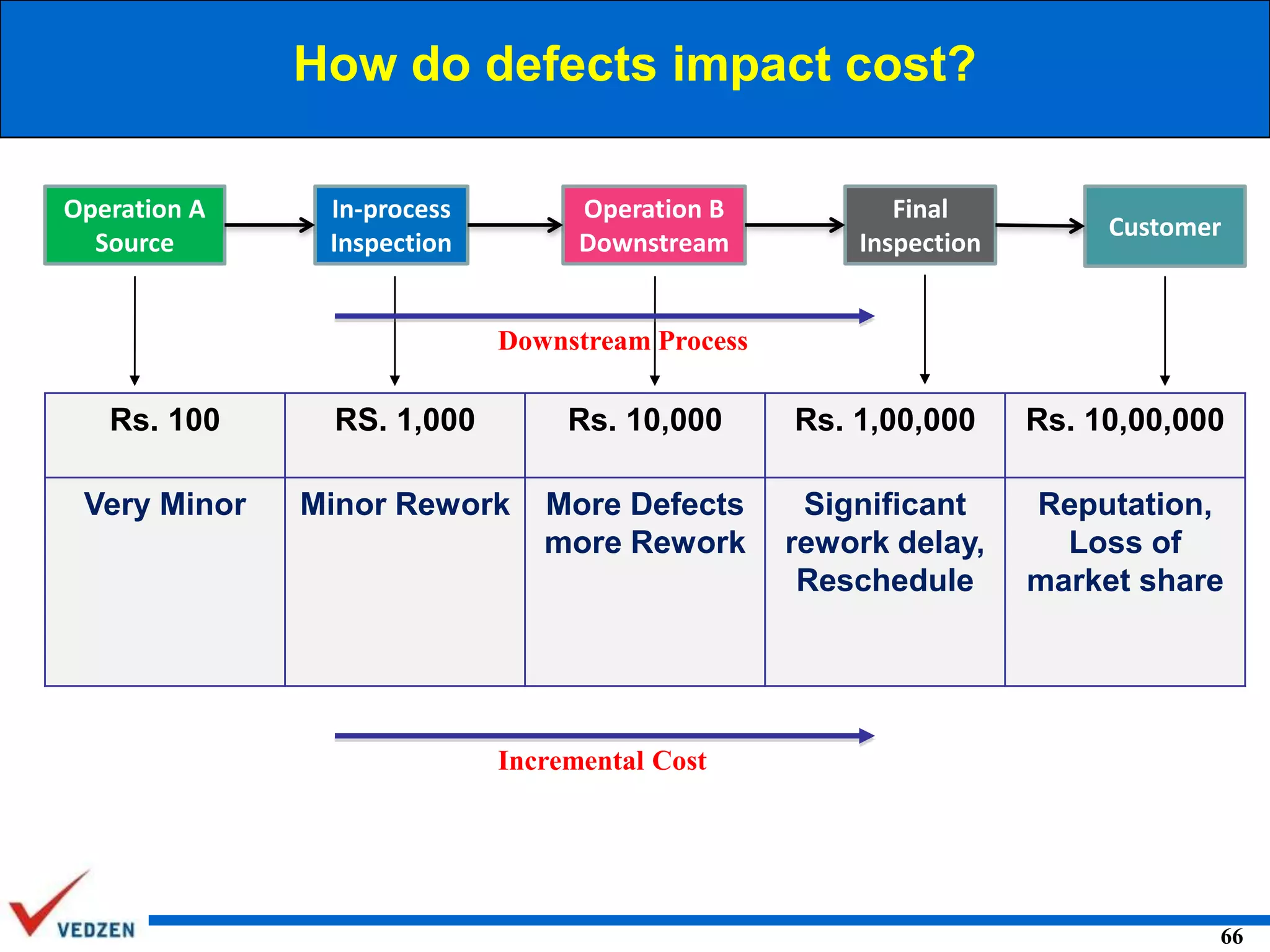 How do defects impact cost?
Operation A
Source

In-process
Inspection

Operation B
Downstream

Final
Inspection

Customer

Downstream Process

Rs. 100

RS. 1,000

Rs. 10,000

Rs. 1,00,000

Rs. 10,00,000

Very Minor

Minor Rework

More Defects
more Rework

Significant
rework delay,
Reschedule

Reputation,
Loss of
market share

Incremental Cost

66

 