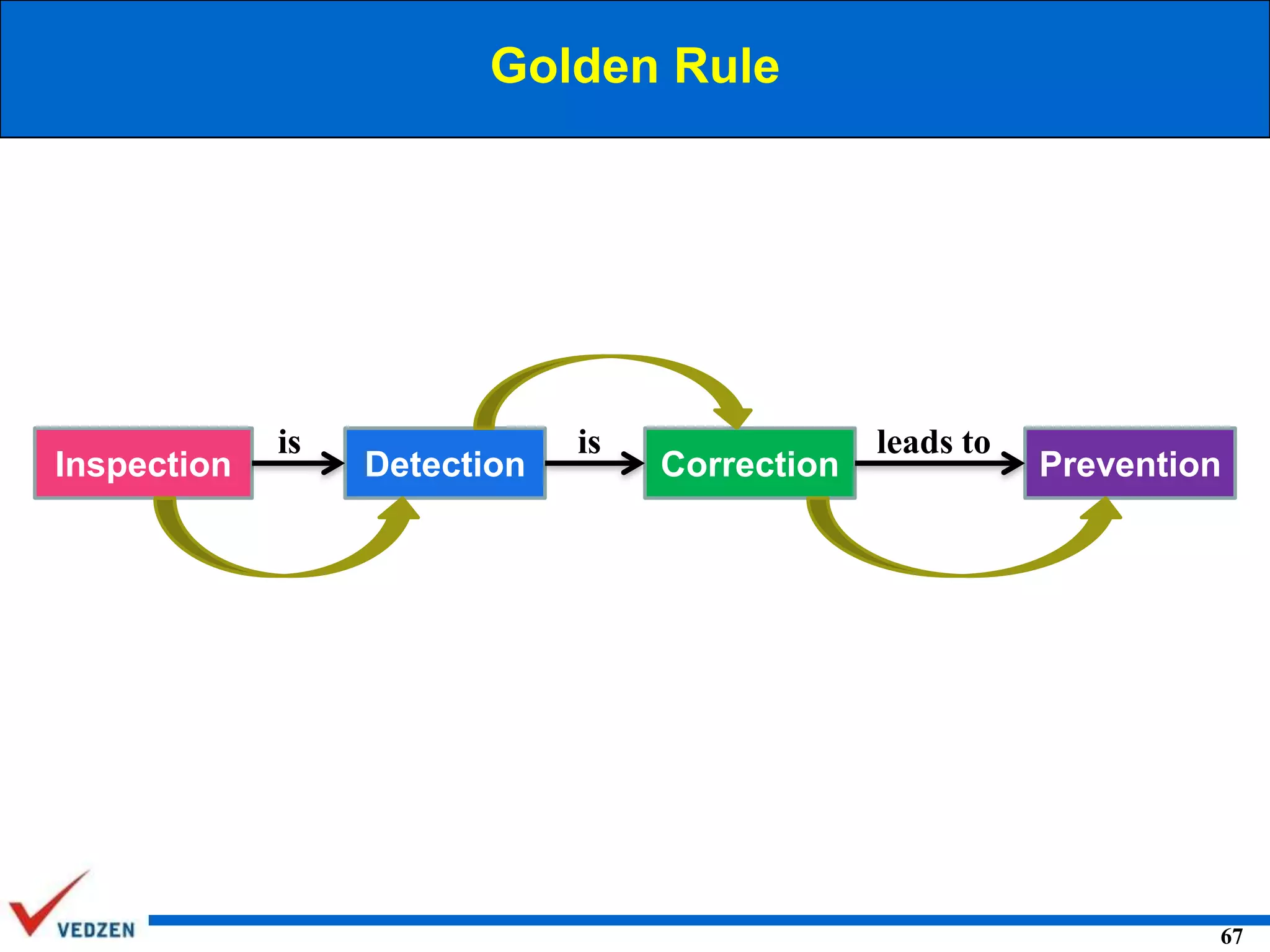 Golden Rule

Inspection

is

Detection

is

Correction

leads to

Prevention

67

 