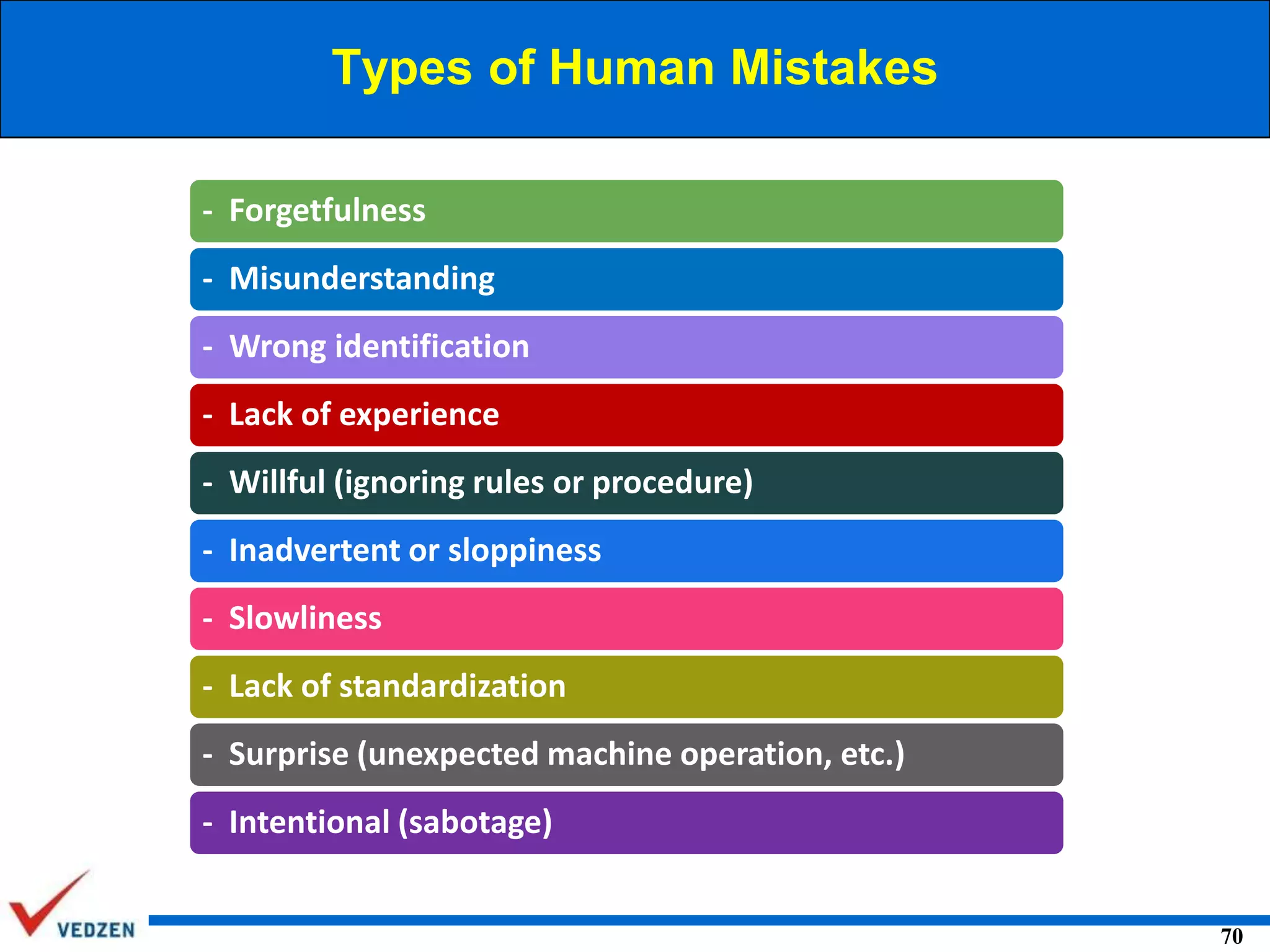 Types of Human Mistakes
- Forgetfulness

- Misunderstanding
- Wrong identification

- Lack of experience
- Willful (ignoring rules or procedure)
- Inadvertent or sloppiness
- Slowliness
- Lack of standardization
- Surprise (unexpected machine operation, etc.)
- Intentional (sabotage)
70

 