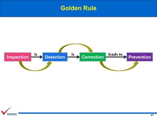 Golden Rule

Inspection

is

Detection

is

Correction

leads to

Prevention

67

 
