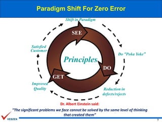 Paradigm Shift For Zero Error
Shift in Paradigm

SEE
Satisfied
Customer

Do “Poka Yoke”

Principles
DO
GET
Improved
Quality

Reduction in
defects/rejects

Dr. Albert Einstein said:
“The significant problems we face cannot be solved by the same level of thinking
that created them”
7

 
