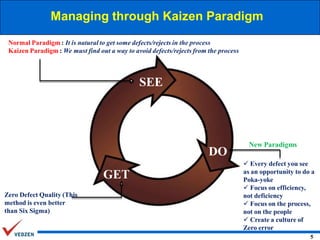 Managing through Kaizen Paradigm
Normal Paradigm : It is natural to get some defects/rejects in the process
Kaizen Paradigm : We must find out a way to avoid defects/rejects from the process

SEE

DO
GET
Zero Defect Quality (This
method is even better
than Six Sigma)

New Paradigms
 Every defect you see
as an opportunity to do a
Poka-yoke
 Focus on efficiency,
not deficiency
 Focus on the process,
not on the people
 Create a culture of
Zero error
5

 