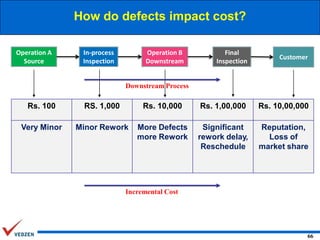 How do defects impact cost?
Operation A
Source

In-process
Inspection

Operation B
Downstream

Final
Inspection

Customer

Downstream Process

Rs. 100

RS. 1,000

Rs. 10,000

Rs. 1,00,000

Rs. 10,00,000

Very Minor

Minor Rework

More Defects
more Rework

Significant
rework delay,
Reschedule

Reputation,
Loss of
market share

Incremental Cost

66

 