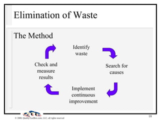 Elimination of Waste The Method Check and measure results Identify waste Search for causes Implement continuous improvement 