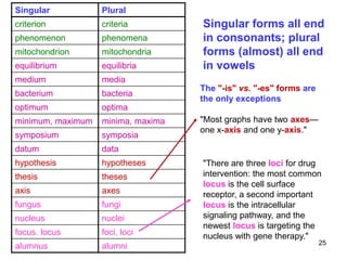 Singular Plural
criterion criteria
phenomenon phenomena
mitochondrion mitochondria
equilibrium equilibria
medium media
bacterium bacteria
optimum optima
minimum, maximum minima, maxima
symposium symposia
datum data
hypothesis hypotheses
thesis theses
axis axes
fungus fungi
nucleus nuclei
focus. locus foci, loci
alumnus alumni
The "-is" vs. "-es" forms are
the only exceptions
"Most graphs have two axes—
one x-axis and one y-axis."
"There are three loci for drug
intervention: the most common
locus is the cell surface
receptor, a second important
locus is the intracellular
signaling pathway, and the
newest locus is targeting the
nucleus with gene therapy."
Singular forms all end
in consonants; plural
forms (almost) all end
in vowels
25
 