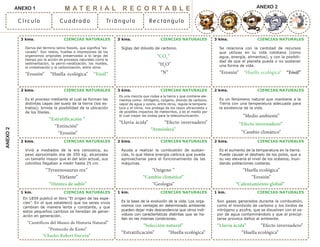 ANEXO 1 ANEXO 2ANEXO2 M A T E R I A L R E C O R T A B L E
C í r c ul o C u a dr a d o Tr i á n gul o Re c t an gul o
Vivió a mediados de la era cenozoica, su
peso aproximado era de 350 kg; alcanzaba
un tamaño mayor que el del león actual, sus
colmillos llegaban a medir hasta 25 cm.
“Tyrannosaurus rex”
“Elefante”
“Dientes de sable”
2 kms.
Es el aumento de la temperatura en la tierra.
Puede causar el deshielo de los polos, que a
su vez elevaría el nivel de los océanos, inun-
dando poblaciones costeras.
“Huella ecológica”
“Erosión”
“Calentamiento global”
2 kms.
Ayuda a realizar la combustión de sustan-
cias, lo que libera energía calórica que puede
aprovecharse para el funcionamiento de las
máquinas.
“Oxígeno ”
“Cambio climático”
“Geología”
2 kms.
Deriva del término latino fossilis, que significa “ex-
cavado”. Son restos, huellas e impresiones de los
organismos originales preservados a lo largo del
tiempo por la acción de procesos naturales como la
sedimentación, la permi-neralización, los moldes,
la cristalización y la carbonización, entre otros.
“Erosión” “Huella ecológica” “Fósil”
3 kms. CIENCIAS NATURALES
Se relaciona con la cantidad de recursos
que utilizas en tu vida cotidiana (como
agua, energía, alimentos), y con la posibili-
dad de que el planeta pueda o no sostener
una forma de vida.
“Erosión” “Huella ecológica” “Fósil”
3 kms.
Siglas del dióxido de carbono.
“CO2
”
“H2
O”
“N”
3 kms.
En 1859 publicó el libro “El origen de las espe-
cies”. En el que estableció que los seres vivos
cambian de manera lenta y constante, y que
estos pequeños cambios se heredan de gener-
ación en generación.
“Científicos del Museo de Historia Natural”
“Protocolo de Kioto”
“Charles Robert Darwin”
1 km.
Son gases generados durante la combustión,
como el monóxido de carbono y los óxidos de
nitrógeno y azufre, que se disuelven con el va-
por de agua contaminándolo y que al precipi-
tarse provoca daños al ambiente.
“Lluvia ácida” “Efecto invernadero”
“Huella ecológica”
1 km.
Es la base de la evolución de la vida. Los orga-
nismos con ventajas en determinado ambiente
pueden dejar más descendencia que otros indi-
viduos con características distintas que se ha-
llan en las mismas condiciones.
“Selección natural”
“Estratificación” “Huella ecológica”
1 km.
Es el proceso mediante el cual se forman las
distintas capas del suelo de la tierra (los es-
tratos); brinda la posibilidad de la ubicación
de los fósiles.
“Estratificación ”
“Extinción”
“Erosión”
2 kms.
Es un fenómeno natural que mantiene a la
Tierra con una temperatura adecuada para
la existencia de la vida.
“Medio ambiente”
“Efecto invernadero”
“Cambio climático”
2 kms.
Es una mezcla que rodea a la tierra y que contiene ele-
mentos como: nitrógeno, oxígeno, dióxido de carbono,
vapor de agua y ozono, entre otros, regula la tempera-
tura y el clima, nos protege de los rayos ultravioleta y
de posibles impactos de meteoritos, y es el medio por
el cual viajan las ondas para la telecomunicación.
“Lluvia ácida” “Efecto invernadero”
“Atmósfera”
3 kms.CIENCIAS NATURALES
CIENCIAS NATURALES
CIENCIAS NATURALES
CIENCIAS NATURALES
CIENCIAS NATURALES
CIENCIAS NATURALES
CIENCIAS NATURALES
CIENCIAS NATURALES
CIENCIAS NATURALES
CIENCIAS NATURALES
CIENCIAS NATURALES
 