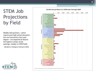 STEM Job
Projections
by Field
8
Middle-skill positions – which
require post-high school education
but not necessarily a fo...