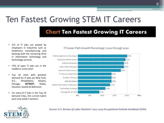 Ten Fastest Growing STEM IT Careers
9
• 2/3 of IT jobs are posted by
employers in industries such as
healthcare, manufactu...