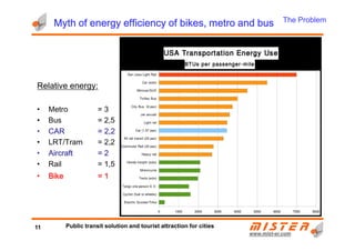 Myth of energy efficiency of bikes, metro and busMyth of energy efficiency of bikes, metro and busMyth of energy efficiency of bikes, metro and busMyth of energy efficiency of bikes, metro and bus
Relative energy:
• Metro = 3
• Bus = 2,5
ProblemThe Problem
www.mistwww.mist--er.comer.com
• CARCARCARCAR = 2,2= 2,2= 2,2= 2,2
• LRT/Tram = 2,2
• AircraftAircraftAircraftAircraft = 2= 2= 2= 2
• Rail = 1,5
• BikeBikeBikeBike = 1= 1= 1= 1
11 Public transit solution and tourist attraction for cities
 