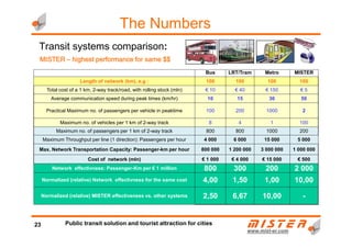MISTERMISTERMISTERMISTER –––– highest performance for same $$highest performance for same $$highest performance for same $$highest performance for same $$
Transit systems comparison:
The Numbers
Bus LRT/Tram Metro MISTER
Length of network (km), e.g : 100 100 100 100
Total cost of a 1 km, 2-way track/road, with rolling stock (mln) € 10 € 40 € 150 € 5
Average communication speed during peak times (km/hr) 10 15 30 50
Practical Maximum no. of passengers per vehicle in peaktime 100 200 1000 2
Maximum no. of vehicles per 1 km of 2-way track 8 4 1 100
www.mistwww.mist--er.comer.com
Maximum no. of vehicles per 1 km of 2-way track 8 4 1 100
Maximum no. of passengers per 1 km of 2-way track 800 800 1000 200
Maximum Throughput per line (1 direction): Passengers per hour 4 000 6 000 15 000 5 000
Max. Network Transportation Capacity: Passenger-km per hour 800 000 1 200 000 3 000 000 1 000 000
Cost of network (mln) € 1 000 € 4 000 € 15 000 € 500
Network effectivness: Passenger-Km per € 1 million 800 300 200 2 000
Normalized (relative) Network effectivness for the same cost 4,00 1,50 1,00 10,00
Normalized (relative) MISTER effectiveness vs. other systems 2,50 6,67 10,00 -
23 Public transit solution and tourist attraction for cities
 