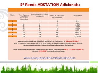 5ª Renda ADSTATION Adicionais: www.conquistacolibri.mistercolibri.com   Niveis   Team Esquerdo ADSTATIONS ADICIONAIS Team Direito ADSTATIONS ADICIONAIS PARES DE ADSTATIONS RECONHECIDOS VALOR PAGO 1 3 3 3 60 LP 2 6 6 6 120 LP 3 12 12 12 240 LP 4 24 24 24 480 LP 5 48 48 48 960 LP 6 96 96 96 1.920 LP 7 192 192 192 3.840 LP 8 384 384 384 7.680 LP 9 768 768 768 15.360 LP Máximo rendimento diário de ADSTATION ADICIONAIS de nivelamento é de  768 pares (15.360 LP)  onde os Adstations adicionais que sobram na perna mais forte serão sempre acumulados na espera de formar  pares com os Adstations do Time do outro lado e serão pagos nos dias seguintes. Renda potencial diária total de um afiliado com um ADSTATION FAMILIA Será de  440 LP + 15.360 LP = 15.800 LP , tornando  5.767.000 LP  como renda potencial anual. 