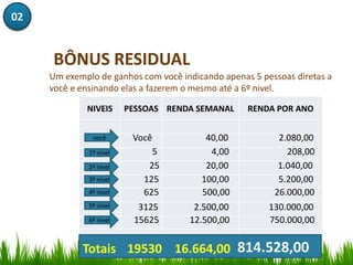 02


     BÔNUS RESIDUAL
     Um exemplo de ganhos com você indicando apenas 5 pessoas diretas a
     você e ensinando elas a fazerem o mesmo até a 6º nivel.

             NIVEIS      PESSOAS RENDA SEMANAL     RENDA POR ANO


               você       Você           40,00            2.080,00
              1º nível        5           4,00              208,00
              2º nível       25          20,00            1.040,00
              3º nível      125         100,00            5.200,00
              4º nível      625         500,00           26.000,00
              5º nível     3125       2.500,00          130.000,00
              6º nível    15625      12.500,00          750.000,00


            Totais 19530 16.664,00 814.528,00
 