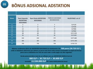 05
       BÔNUS ADSIONAL ADSTATION

     Niveis     Team Esquerdo    Team Direto ADSTATIONS     PARES DE ADICIONAIS          VALOR PAGO em LP
                 ADSTATIONS           ADICIONAIS              RECONHECIDOS
                  ADICIONAIS
       1               3                     3                       3                         ELP120
       2               6                     6                       6                         ELP240
       3              12                    12                       12                        ELP480
       4              24                    24                       24                        ELP960
       5              48                    48                       48                       ELP1.920
       6              96                    96                       96                       ELP3.840

       7             192                   192                      192                       ELP7.680
       8             384                   384                      384                       ELP15.360
       9             768                   768                      768                       ELP30.720


       Máximo rendimento diário de ADSTATION ADICIONAIS de nivelamento é de 768 pares (30.720 ELP )
      onde os Adstations adicionais que sobram na perna mais forte serão sempre acumulados na espera de formar
                   pares com os Adstations do Time do outro lado e serão pagos nos dias seguintes.

                    Renda potencial diária total de um afiliado com um ADSTATION FAMILIA Será de
                                 880 ELP + 30.720 ELP = 30.600 ELP
                           tornando 11.534.000 ELP LPs como renda potencial anual.
 