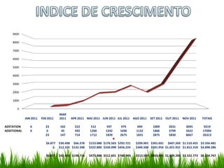 9000

    8000

    7000

    6000

    5000

    4000

    3000

    2000

    1000

       0
                                    MAR
             JAN 2011   FEB 2011    2011   APR 2011 MAI 2011 JUN 2011 JUL 2011      AGO 2011   SET 2011 OUT 2011   NOV 2011   TOTAIS

ADSTATION       0         23        102      222        512      597      979          699      1009      2031       3045     9219
ADDITIONAL      0         0          45      492       1200      1242     1696        1132      1866      3799       5622     17094
                          23        147      714       1712      1839     2675        1831      2875      5830       8667     26313

                           $6.877   $30.498 $66.378    $153.088 $178.503 $292.721    $209.001 $301.691 $607.269 $1.510.455 $3.356.481
                               $-   $12.105 $132.348   $322.800 $334.098 $456.224    $304.508 $501.954 $1.021.931 $1.812.318 $4.898.286

                           $6.877   $42.603 $198.726   $475.888 $512.601 $748.945    $513.509 $803.645 $1.629.200 $3.322.773 $8.254.767
 