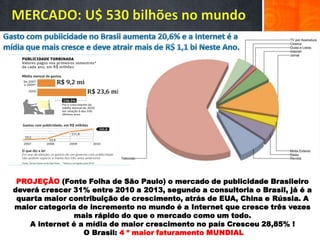 PROJEÇÃO (Fonte Folha de São Paulo) o mercado de publicidade Brasileiro
deverá crescer 31% entre 2010 a 2013, segundo a consultoria o Brasil, já é a
 quarta maior contribuição de crescimento, atrás de EUA, China e Rússia. A
maior categoria de incremento no mundo é a Internet que cresce três vezes
               mais rápido do que o mercado como um todo.
    A internet é a mídia de maior crescimento no país Cresceu 28,85% !
                  O Brasil: 4 º maior faturamento MUNDIAL
 