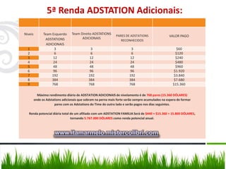 5ª Renda ADSTATION Adicionais:

Niveis         Team Esquerdo      Team Direito ADSTATIONS
                                                               PARES DE ADSTATIONS                VALOR PAGO
                ADSTATIONS              ADICIONAIS
                                                                  RECONHECIDOS
                 ADICIONAIS
  1                   3                       3                          3                             $60
  2                   6                       6                          6                             $120
  3                  12                      12                         12                             $240
  4                  24                      24                         24                             $480
  5                  48                      48                         48                             $960
  6                  96                      96                         96                            $1.920
  7                 192                      192                        192                           $3.840
  8                 384                      384                        384                           $7.680
  9                 768                      768                        768                          $15.360

           Máximo rendimento diário de ADSTATION ADICIONAIS de nivelamento é de 768 pares (15.360 DÓLARES)
         onde os Adstations adicionais que sobram na perna mais forte serão sempre acumulados na espera de formar
                      pares com os Adstations do Time do outro lado e serão pagos nos dias seguintes.

   Renda potencial diária total de um afiliado com um ADSTATION FAMILIA Será de $440 + $15.360 = 15.800 DÓLARES,
                                tornando 5.767.000 DÓLARES como renda potencial anual.



                      www.itamarmelo.mistercolibri.com
 