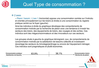Quel Type de consommation ?
 2 axes
– Plaisir / besoin : L’axe 1 (horizontal) oppose une consommation centrée sur l’individu
et orientée principalement sur les loisirs (à droite) à une consommation du registre
pratique centré sur le foyer (gauche).
Ainsi les individus à droite du graphique développe des comportements de
consommation motivés par la recherche de plaisir avec une tendance à investir les
secteurs des loisirs, des équipements de loisirs, des voyages et des sorties. Ces
individus sont des mégaconsommateurs et des innovateurs sur ces secteurs.
Les groupes situés à gauche du graphique témoignent, eux, de comportements de
consommation motivée par la satisfaction de besoins collectifs et investissent
davantage les secteurs du bricolage/jardinage ou encore de l’équipement ménager.
Ces individus sont pragmatiques et plutôt économes.
63,9% 36,1%Consommation pratique
Satisfaction de besoins
Consommation loisirs
Recherche de plaisir
 