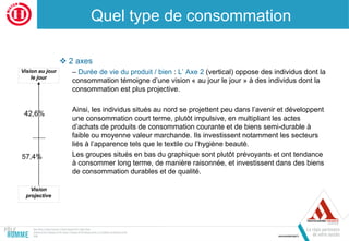 Quel type de consommation
 2 axes
– Durée de vie du produit / bien : L’ Axe 2 (vertical) oppose des individus dont la
consommation témoigne d’une vision « au jour le jour » à des individus dont la
consommation est plus projective.
Ainsi, les individus situés au nord se projettent peu dans l’avenir et développent
une consommation court terme, plutôt impulsive, en multipliant les actes
d’achats de produits de consommation courante et de biens semi-durable à
faible ou moyenne valeur marchande. Ils investissent notamment les secteurs
liés à l’apparence tels que le textile ou l’hygiène beauté.
Les groupes situés en bas du graphique sont plutôt prévoyants et ont tendance
à consommer long terme, de manière raisonnée, et investissent dans des biens
de consommation durables et de qualité.
42,6%
57,4%
Vision au jour
le jour
Vision
projective
 