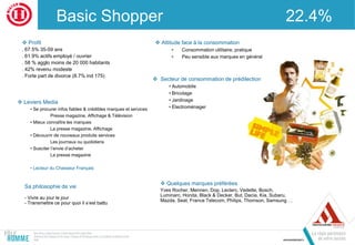 Basic Shopper 22.4%
 Profil
. 67.5% 35-59 ans
. 61.9% actifs employé / ouvrier
. 58 % agglo moins de 20 000 habitants
. 42% revenu modeste
. Forte part de divorce (8.7% ind 175)
 Attitude face à la consommation
• Consommation utilitaire, pratique
• Peu sensible aux marques en général
 Leviers Media
• Se procurer infos fiables & crédibles marques et services
Presse magazine, Affichage & Télévision
• Mieux connaître les marques
La presse magazine, Affichage
• Découvrir de nouveaux produits services
Les journaux ou quotidiens
• Susciter l’envie d’acheter
La presse magazine
• Lecteur du Chasseur Français
 Secteur de consommation de prédilection
• Automobile
• Bricolage
• Jardinage
• Electroménager
Sa philosophie de vie
- Vivre au jour le jour
- Transmettre ce pour quoi il s’est battu
 Quelques marques préférées
Yves Rocher, Mennen, Dop, Leclerc, Vedette, Bosch,
Luminarc, Honda, Black & Decker, But, Dacia, Kia, Subaru,
Mazda, Seat, France Telecom, Philips, Thomson, Samsung …
 