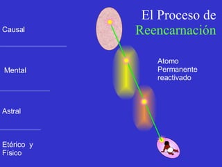 El Proceso de Reencarnación Etérico  y Físico Astral Mental Causal Atomo Permanente reactivado 