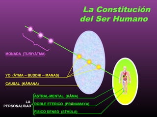 La Constitución
                                       del Ser Humano



MONADA (TURIYÂTMA)




YO (ÂTMA -- BUDDHI -- MANAS)

CAUSAL (KÂRANA)


               ASTRAL-MENTAL (KÂMA)
          LA
             DOBLE ETERICO (PRÂNAMAYA)
PERSONALIDAD
               FISICO DENSO (STHÛLA)
 