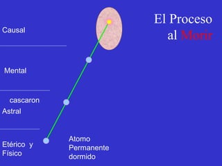 El Proceso
Causal
                            al Morir

Mental



  cascaron
Astral


             Atomo
Etérico y    Permanente
Físico       dormido
 