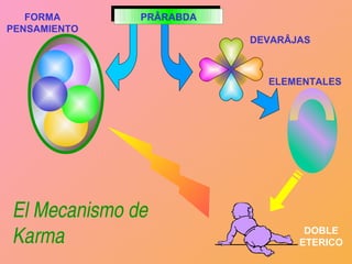FORMA      PRÂRABDA
              PRÂRABDA
PENSAMIENTO
                         DEVARÂJAS



                           ELEMENTALES




El Mecanismo de
Karma                            DOBLE
                                ETERICO
 