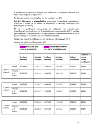 Η απώλεια της αγοραστικής δύναμης των μισθών από τις αυξήσεις του ΦΠΑ, του
              πετρελαίου και βασικών προϊόντων.
              Το νέο χαράτσι στις κατοικίες μέσω των λογαριασμών της ΔΕΗ.
              Από 1-11-2011 ισχύει το νέο μισθολόγιο με το οποίο καταργούνται τα επιδόματα,
              συνδέεται ο μισθός με το βαθμό και καταργείται η ακώλυτη μισθολογική και
              βαθμολογική προαγωγή.
              Με το νέο μισθολόγιο καταργούνται τα επιδόματα των εκπαιδευτικών
              (εξωδιδακτικής απασχόλησης 356 €) και διδακτικής προετοιμασίας 105 €) που δεν
              χαρίστηκαν από τις κυβερνήσεις αλλά η χορήγησή τους ήταν αποτέλεσμα των τριών
              δίμηνων απεργιών των εκπαιδευτικών το 1997 και το 2006.
              Καταργείται επίσης το επίδομα όσων εργάζονται την ειδική αγωγή 195 €.
              Καταργείται τέλος το επίδομα γάμου 35€.

                      ΕΤΗΣΙΕΣ ΑΠΟΔΟΧΕΣ 2009        ΕΤΗΣΙΕΣ ΑΠΟΔΟΧΕΣ ΝΟΕΜΒΡΙΟΥ
                      (ΠΡΙΝ ΤΟ ΜΝΗΜΟΝΙΟ)           2011 ΜΕ ΤΟ ΝΕΟ ΜΙΣΘΟΛΟΓΙΟ


                                                                                                  Ποσοστιαία
                      Συνολικές        Καθαρές     Συνολικές     Καθαρές          Μείωση          ετήσια
                      Αποδοχές         αποδοχές    Αποδοχές      αποδοχές         εισοδήματος     μείωση
                                                                                                  εισοδήματος

            Άγαμος    21.080,92        15.867,73   14.104,00     9.792,50         6.075,23        38,29%
2 χρόνια
            Έγγαμος
υπηρεσία
            με 2      21.932,92        16.891,81   14.944,00     10.821,49        6.070,32        35,94%
            παιδιά




            Άγαμος    25.560,92        19.140,73   20.440,00     14.762,47        4.378,26        22,87%
18 χρόνια
            Έγγαμος
υπηρεσία
            με 2      26.412,92        20.239,79   21.280,00     15.806,29        4.433,50        21,90%
            παιδιά




            Άγαμος    30.054,92        21.889,34   25.276,00     17.784,03        4.105,31        18,75%
33 χρόνια
            Έγγαμος
υπηρεσία
            με 2      30.906,92        22.985,40   26.596,00     19.045,51        3.939,89        17,14%
            παιδιά




                                                                                             17
 