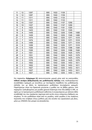 11     12      1287                  895     1022     1109
  12     12      1287                  895     1022     1109
  13     11      1311                  895     1042     1133
  14     11      1311                  895     1042     1133
  15     10      1337                  895     1042     1157     1290
  16     10      1337                  895     1042     1157     1290
  17      9      1423                  895     1042     1181     1320
  18      9      1423                  895     1042     1181     1320
  19      8      1449                  895     1042     1205     1348     1488
  20      8      1449                  895     1042     1205     1348     1488
  21      7      1474                  895     1042     1205     1371     1518
  22      7      1474                  895     1042     1205     1371     1518
  23      6      1499                  895     1042     1205     1371     1518
  24      6      1499                  895     1042     1205     1371     1518
  25      5      1526                  895     1042     1205     1398     1548
  26      5      1526                  895     1042     1205     1398     1548
  27      4      1551                  895     1042     1205     1425     1579
  28      4      1551                  895     1042     1205     1425     1579
  29      3      1576                  895     1042     1205     1425     1579
  30      3      1576                  895     1042     1205     1425     1579
  31      2      1602                  895     1042     1205     1453     1611
  32      2      1602                  895     1042     1205     1453     1611
  33      1      1627                  895     1042     1205     1453     1611
  34      1      1627                  895     1042     1205     1453     1611
  35      1      1627                  895     1042     1205     1453     1611

Στο παρακάτω διάγραμμα (1) αποτυπώνονται μερικά μόνο από τα εκατοντάδες
πιθανά σενάρια βαθμολογικής και μισθολογικής εξέλιξης ενός νεοδιοριζόμενου
συναδέλφου (γραμμές με κουκίδες), με ταυτόχρονη παράθεση της μισθολογικής
εξέλιξής του με βάση το προηγούμενο μισθολόγιο (συνεχόμενη γραμμή).
Παρατηρούμε πόσο πιο δραστικά μειώνεται ο μισθός του σε βάθος χρόνου, όσο
παραμένει εγκλωβισμένος για μεγάλο χρονικό διάστημα στον ίδιο βαθμό ή ΜΚ, σε
σχέση με το προηγούμενο μισθολογικό καθεστώς ή συγκρινόμενος με κάποιον άλλο
συνάδελφό του που προάγεται ταχύτερα από αυτόν στους επόμενους βαθμούς και
κλιμάκια. Το νέο μισθολόγιο πέρα από τις μεγάλες, πολύ μεγάλες ή και τεράστιες
περικοπές που επιφέρει στους μισθούς μας στο σύνολο του εργασιακού μας βίου,
μόνο ως «ΕΝΙΑΙΟ» δεν μπορεί να αποκαλείται.




                                                                           21
 