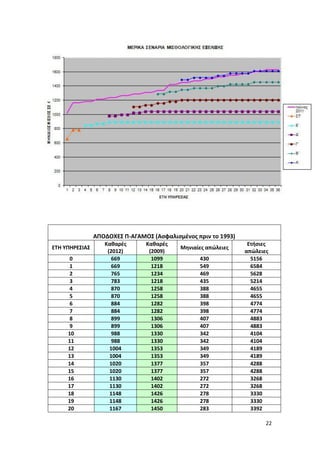 ΑΠΟΔΟΧΕΣ Π-ΑΓΑΜΟΣ (Ασφαλισμένος πριν το 1993)
                   Καθαρές      Καθαρές                          Ετήσιες
ΕΤΗ ΥΠΗΡΕΣΙΑΣ                              Μηνιαίες απώλειες
                    (2012)       (2009)                         απώλειες
      0               669         1099           430              5156
      1               669         1218           549              6584
      2               765         1234           469              5628
      3               783         1218           435              5214
      4               870         1258           388              4655
      5               870         1258           388              4655
      6               884         1282           398              4774
      7               884         1282           398              4774
      8               899         1306           407              4883
      9               899         1306           407              4883
     10               988         1330           342              4104
     11               988         1330           342              4104
     12              1004         1353           349              4189
     13              1004         1353           349              4189
     14              1020         1377           357              4288
     15              1020         1377           357              4288
     16              1130         1402           272              3268
     17              1130         1402           272              3268
     18              1148         1426           278              3330
     19              1148         1426           278              3330
     20              1167         1450           283              3392

                                                                       22
 
